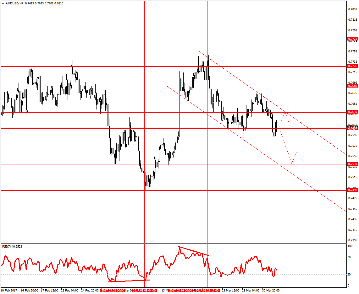 график AUDUSD ждет ставки РБA